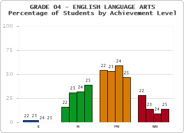 GRADE 04 - ENGLISH LANGUAGE ARTS - Percentage of Students by Achievement Level by year
