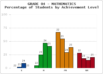 GRADE 04 - MATHEMATICS - Percentage of Students by Achievement Level by year