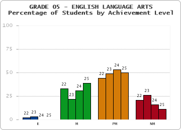 GRADE 05 - ENGLISH LANGUAGE ARTS - Percentage of Students by Achievement Level by year