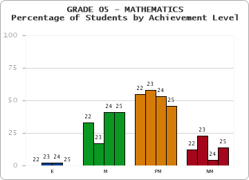 GRADE 05 - MATHEMATICS - Percentage of Students by Achievement Level by year