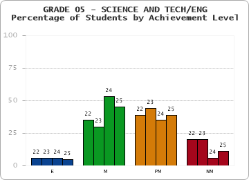 GRADE 05 - SCIENCE AND TECH/ENG - Percentage of Students by Achievement Level by year