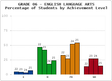 GRADE 06 - ENGLISH LANGUAGE ARTS - Percentage of Students by Achievement Level by year