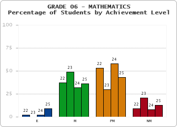 GRADE 06 - MATHEMATICS - Percentage of Students by Achievement Level by year