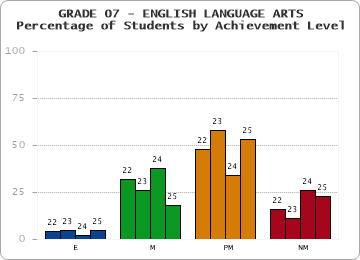 GRADE 07 - ENGLISH LANGUAGE ARTS - Percentage of Students by Achievement Level by year