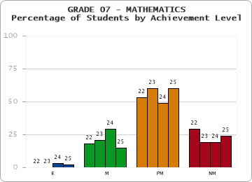 GRADE 07 - MATHEMATICS - Percentage of Students by Achievement Level by year