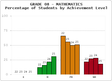 GRADE 08 - MATHEMATICS - Percentage of Students by Achievement Level by year