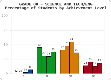GRADE 08 - SCIENCE AND TECH/ENG - Percentage of Students by Achievement Level by year