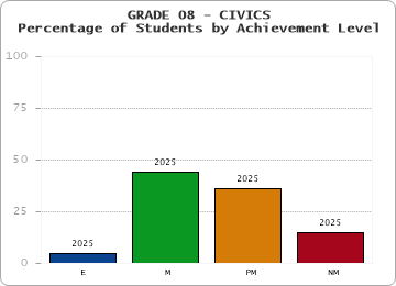 GRADE 08 - CIVICS - Percentage of Students by Achievement Level by year