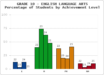 GRADE 10 - ENGLISH LANGUAGE ARTS - Percentage of Students by Achievement Level by year