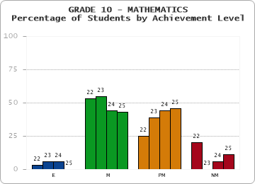 GRADE 10 - MATHEMATICS - Percentage of Students by Achievement Level by year