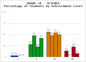 GRADE 10 - SCIENCE - Percentage of Students by Achievement Level by year