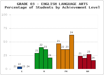 GRADE 03 - ENGLISH LANGUAGE ARTS - Percentage of Students by Achievement Level by year