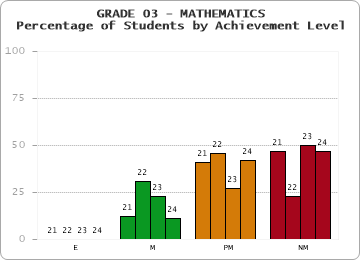 GRADE 03 - MATHEMATICS - Percentage of Students by Achievement Level by year