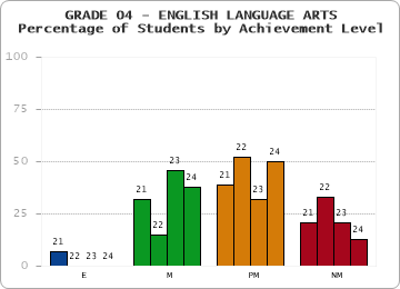 GRADE 04 - ENGLISH LANGUAGE ARTS - Percentage of Students by Achievement Level by year