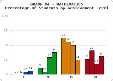 GRADE 04 - MATHEMATICS - Percentage of Students by Achievement Level by year