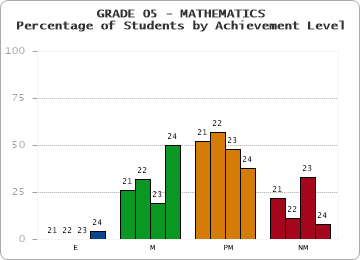 GRADE 05 - MATHEMATICS - Percentage of Students by Achievement Level by year