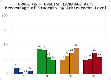 GRADE 06 - ENGLISH LANGUAGE ARTS - Percentage of Students by Achievement Level by year