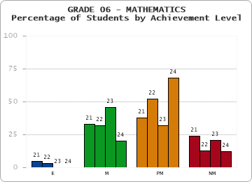 GRADE 06 - MATHEMATICS - Percentage of Students by Achievement Level by year