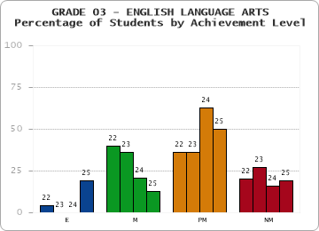 GRADE 03 - ENGLISH LANGUAGE ARTS - Percentage of Students by Achievement Level by year