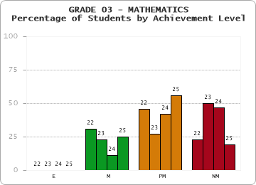 GRADE 03 - MATHEMATICS - Percentage of Students by Achievement Level by year
