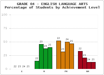 GRADE 04 - ENGLISH LANGUAGE ARTS - Percentage of Students by Achievement Level by year
