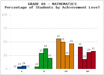 GRADE 04 - MATHEMATICS - Percentage of Students by Achievement Level by year