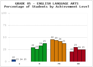 GRADE 05 - ENGLISH LANGUAGE ARTS - Percentage of Students by Achievement Level by year