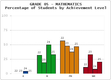 GRADE 05 - MATHEMATICS - Percentage of Students by Achievement Level by year