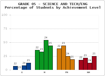 GRADE 05 - SCIENCE AND TECH/ENG - Percentage of Students by Achievement Level by year