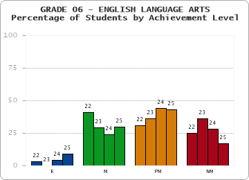 GRADE 06 - ENGLISH LANGUAGE ARTS - Percentage of Students by Achievement Level by year