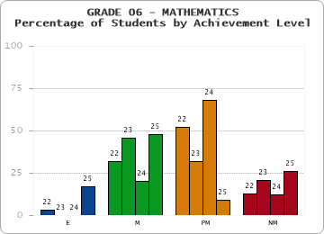 GRADE 06 - MATHEMATICS - Percentage of Students by Achievement Level by year