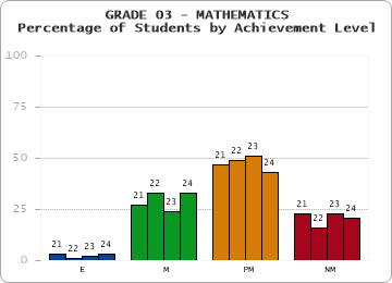 GRADE 03 - MATHEMATICS - Percentage of Students by Achievement Level by year