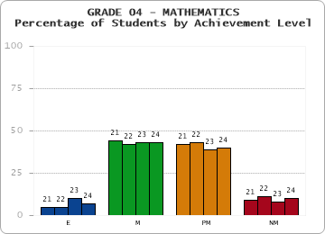 GRADE 04 - MATHEMATICS - Percentage of Students by Achievement Level by year