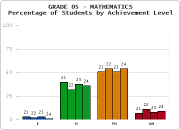 GRADE 05 - MATHEMATICS - Percentage of Students by Achievement Level by year