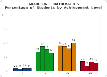 GRADE 06 - MATHEMATICS - Percentage of Students by Achievement Level by year