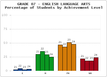 GRADE 07 - ENGLISH LANGUAGE ARTS - Percentage of Students by Achievement Level by year