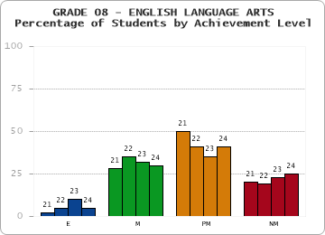 GRADE 08 - ENGLISH LANGUAGE ARTS - Percentage of Students by Achievement Level by year