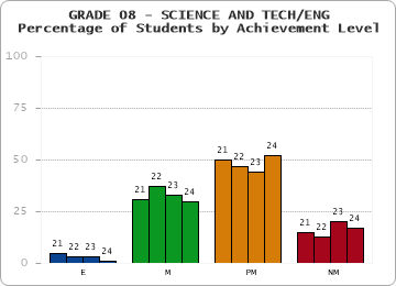 GRADE 08 - SCIENCE AND TECH/ENG - Percentage of Students by Achievement Level by year