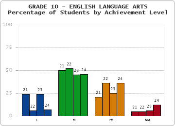 GRADE 10 - ENGLISH LANGUAGE ARTS - Percentage of Students by Achievement Level by year