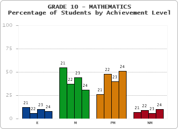 GRADE 10 - MATHEMATICS - Percentage of Students by Achievement Level by year