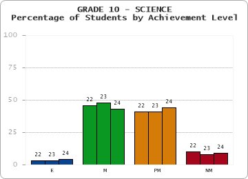 GRADE 10 - SCIENCE - Percentage of Students by Achievement Level by year