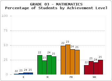 GRADE 03 - MATHEMATICS - Percentage of Students by Achievement Level by year