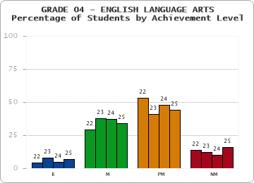 GRADE 04 - ENGLISH LANGUAGE ARTS - Percentage of Students by Achievement Level by year