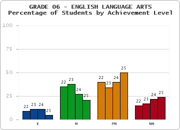 GRADE 06 - ENGLISH LANGUAGE ARTS - Percentage of Students by Achievement Level by year