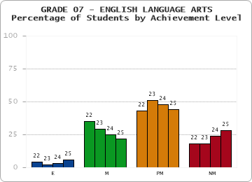 GRADE 07 - ENGLISH LANGUAGE ARTS - Percentage of Students by Achievement Level by year