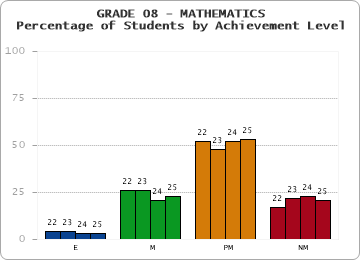 GRADE 08 - MATHEMATICS - Percentage of Students by Achievement Level by year