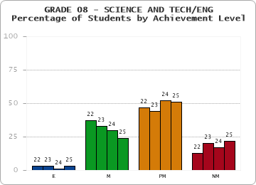 GRADE 08 - SCIENCE AND TECH/ENG - Percentage of Students by Achievement Level by year