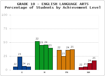 GRADE 10 - ENGLISH LANGUAGE ARTS - Percentage of Students by Achievement Level by year