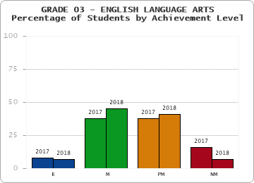 GRADE 03 - ENGLISH LANGUAGE ARTS - Percentage of Students by Achievement Level