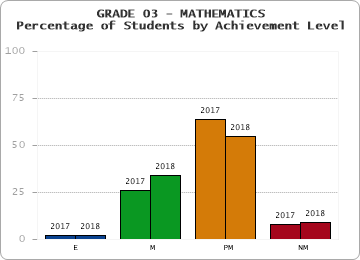 GRADE 03 - MATHEMATICS - Percentage of Students by Achievement Level